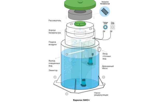 Станция биологической очистки Евролос Био 12 +