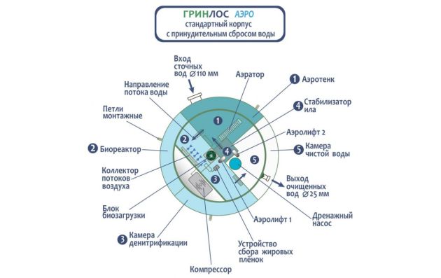 Станция биологической очистки Гринлос Аэро 6 Супер Лонг ПР
