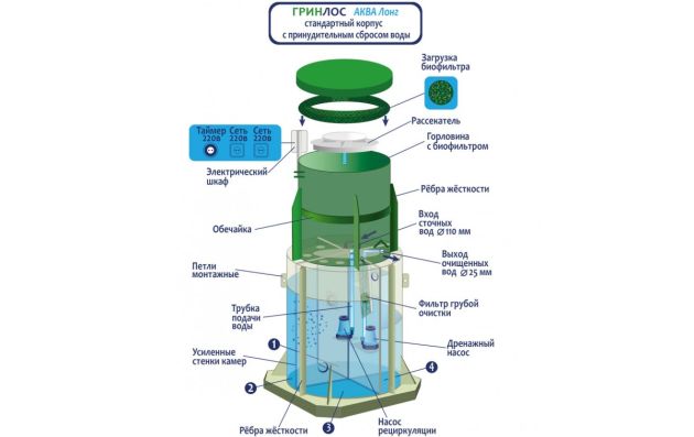 Станция биологической очистки Гринлос Аква 10 Супер Лонг ПР