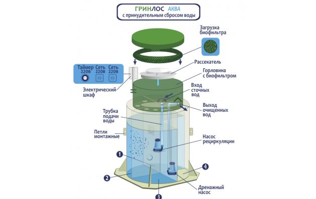 Станция биологической очистки Гринлос Аква 4 ПР