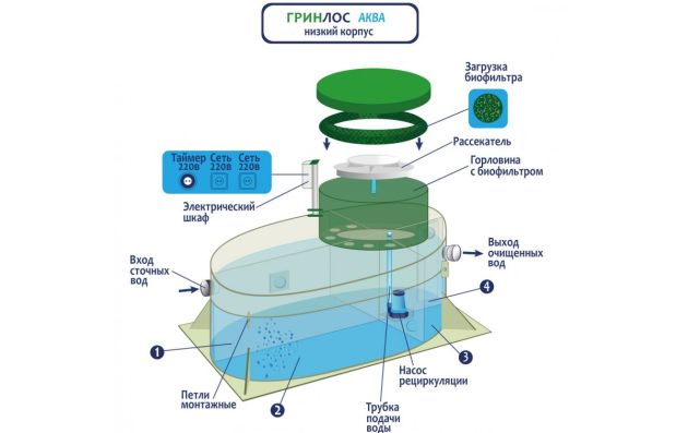 Станция биологической очистки Гринлос Аква 8 низкий корпус