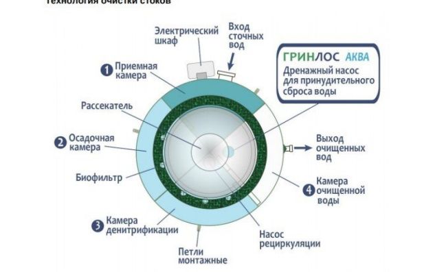 Станция биологической очистки Гринлос Аква 6 Миди ПР