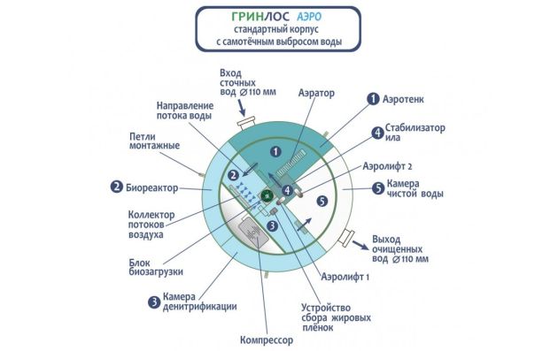 Станция биологической очистки Гринлос Аэро 4