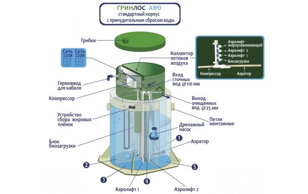 Станция биологической очистки Гринлос Аэро 12 Миди ПР