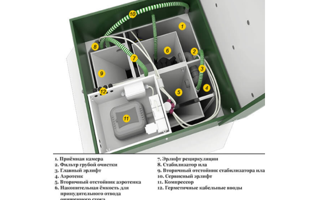 Станция биологической очистки БИОДЕКА-5 С-800