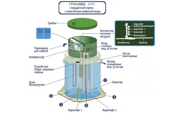 Станция биологической очистки Гринлос Аэро 12