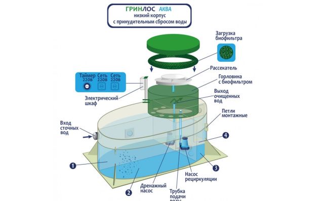 Станция биологической очистки Гринлос Аква 4 ПР низкий корпус