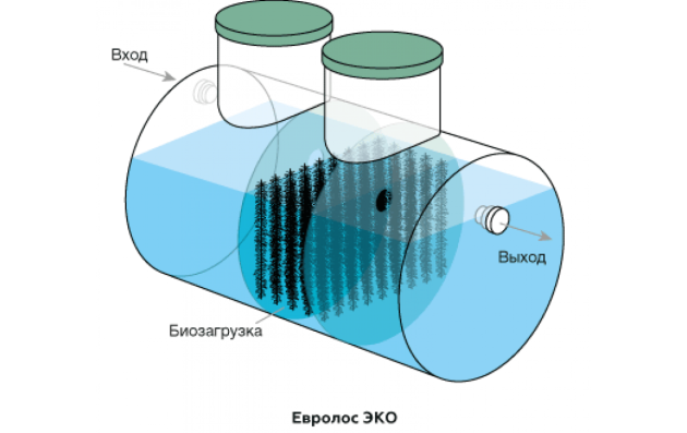 Станция биологической очистки Евролос Эко 3