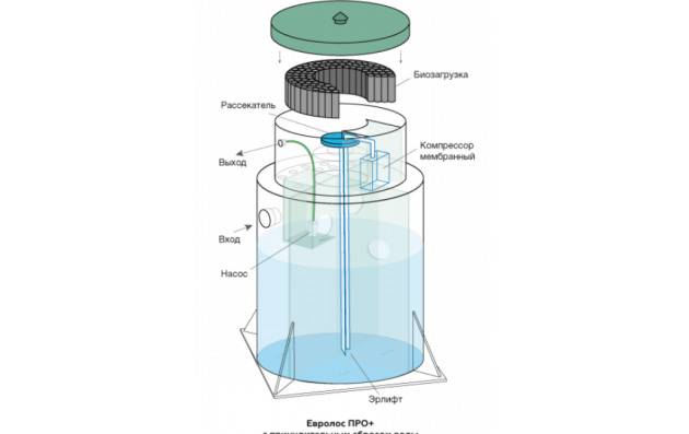 Станция биологической очистки Евролос Про 12 +