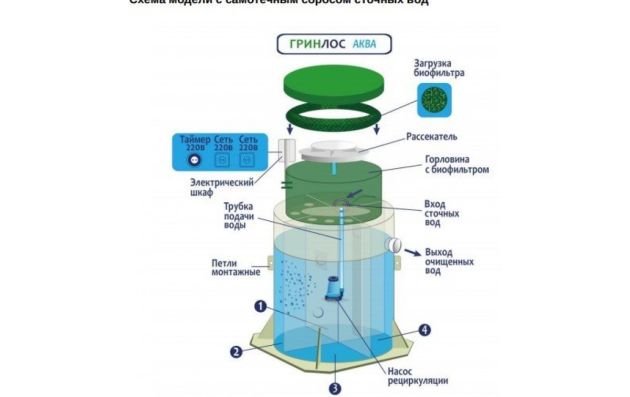 Станция биологической очистки Гринлос Аква 3