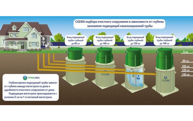 Станция биологической очистки Гринлос Аква 3 ПР низкий корпус