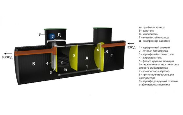 Cтанция биологической очистки KANN Ultra - 10