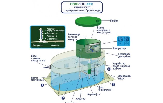 Станция биологической очистки Гринлос Аэро 8 низкий корпус ПР