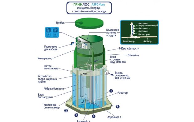 Станция биологической очистки Гринлос Аэро 12 Супер Лонг