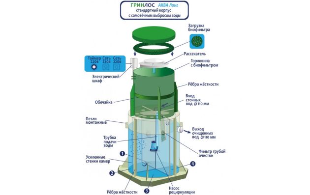 Станция биологической очистки Гринлос Аква 6 Супер Лонг