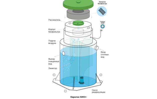 Станция биологической очистки Евролос Био 5