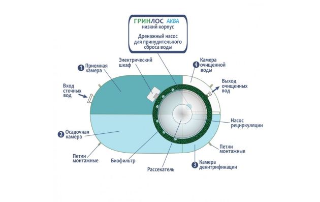Станция биологической очистки Гринлос Аква 4 ПР низкий корпус