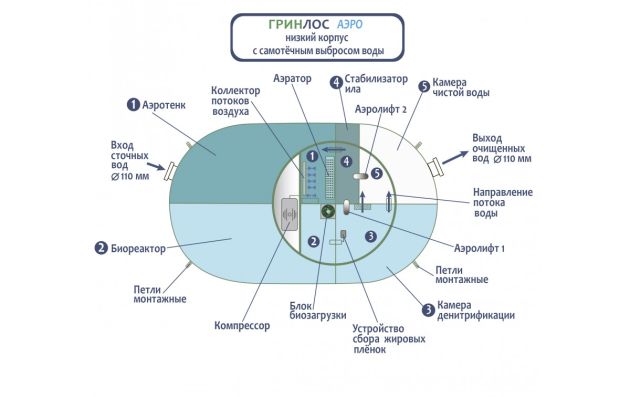 Станция биологической очистки Гринлос Аэро 6 низкий корпус