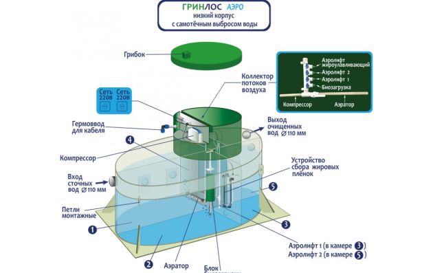 Станция биологической очистки Гринлос Аэро 8 низкий корпус